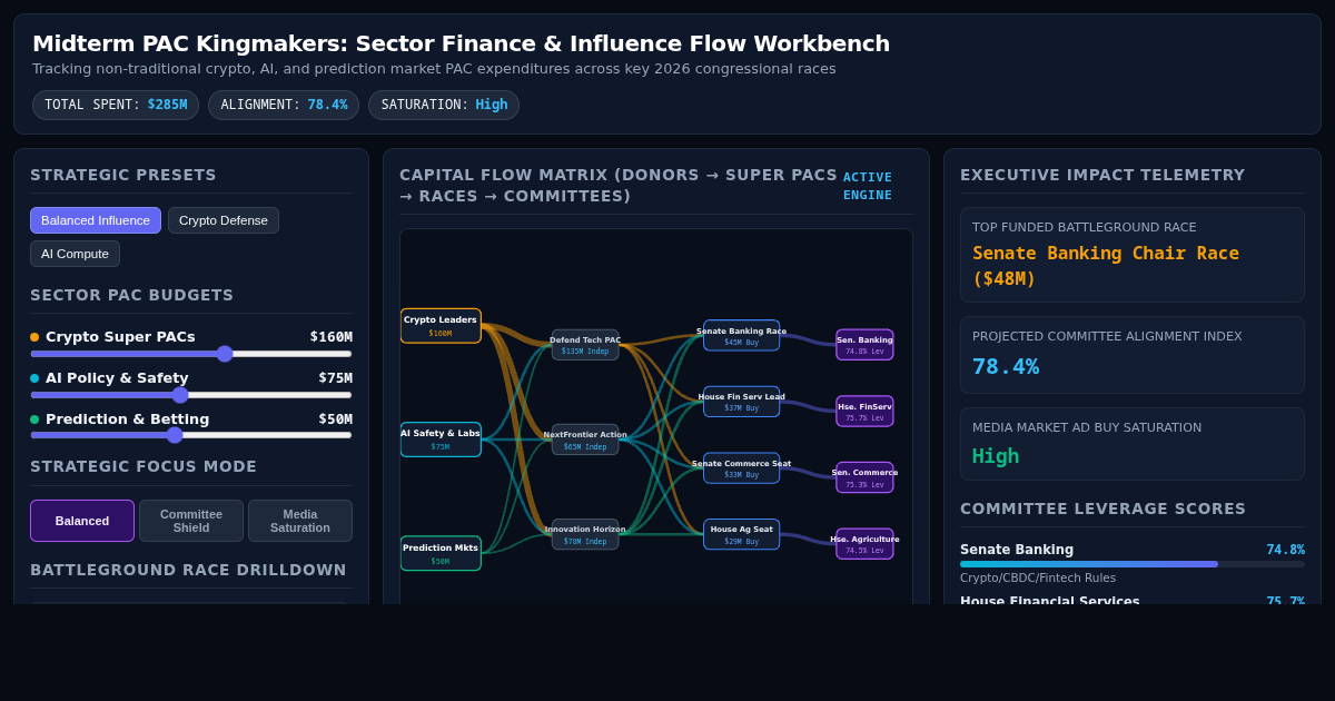 Midterm PAC Kingmakers: Sector Finance & Influence Flow Workbench preview