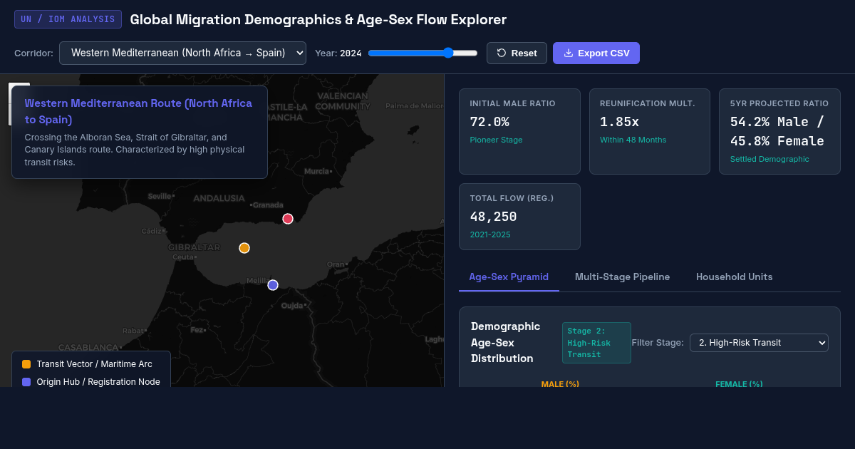 Global Migration Demographics & Age-Sex Flow Explorer preview