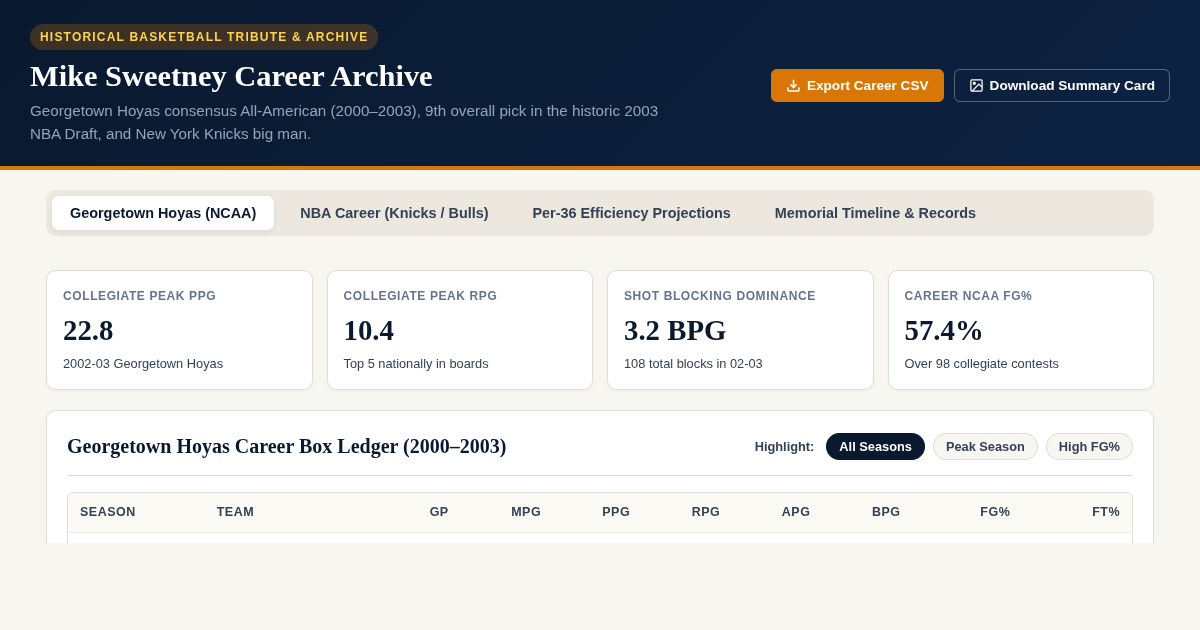 Mike Sweetney Career Stats and Memorial Archive preview