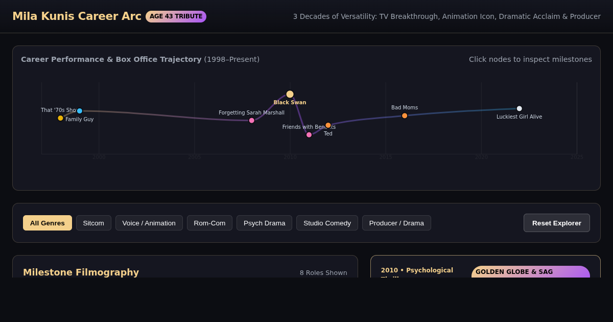 Mila Kunis Career Arc: 43 Years of Iconic Roles preview