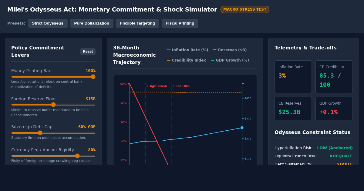 Milei's Odysseus Act: Monetary Commitment & Shock Simulator preview