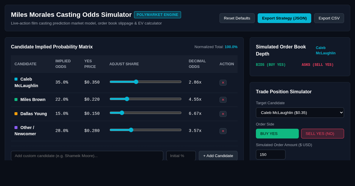 Miles Morales Casting Prediction Market Odds Simulator preview