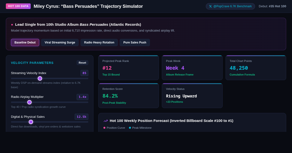 Miley Cyrus Hot 100 Chart Debut Trajectory & Velocity Calculator preview