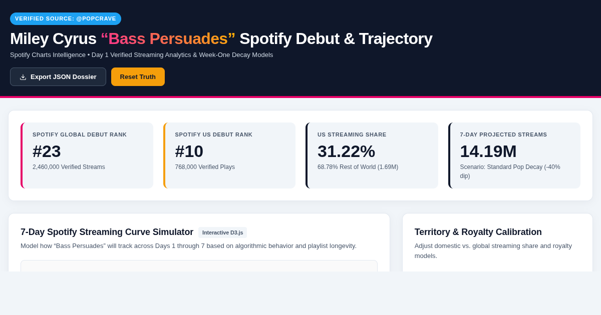 Miley Cyrus "Bass Persuades" Spotify Debut & Trajectory Analyzer preview
