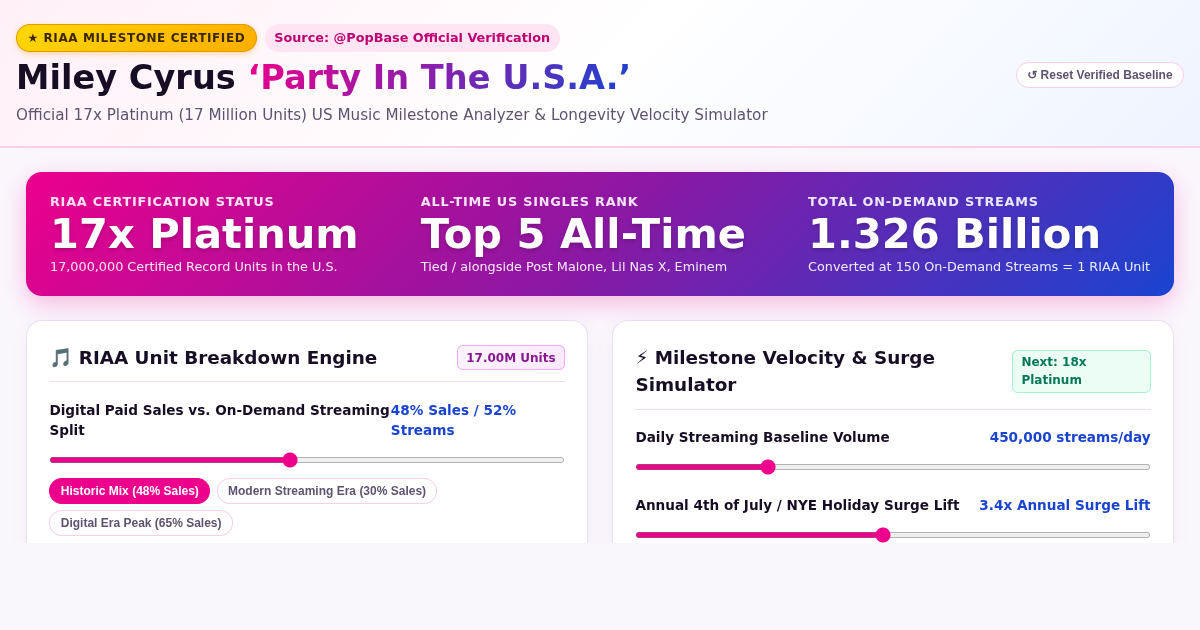 Party In The U.S.A. 17x Platinum RIAA Milestone & All-Time Certified Singles Analyzer preview