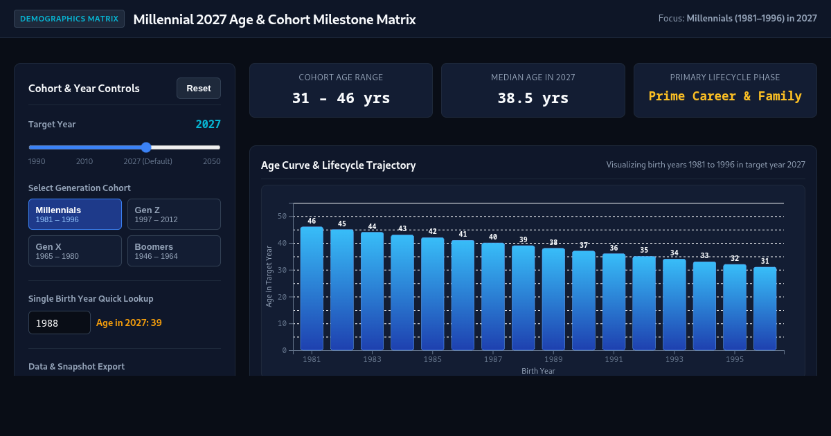 Millennial 2027 Age & Cohort Milestone Matrix preview