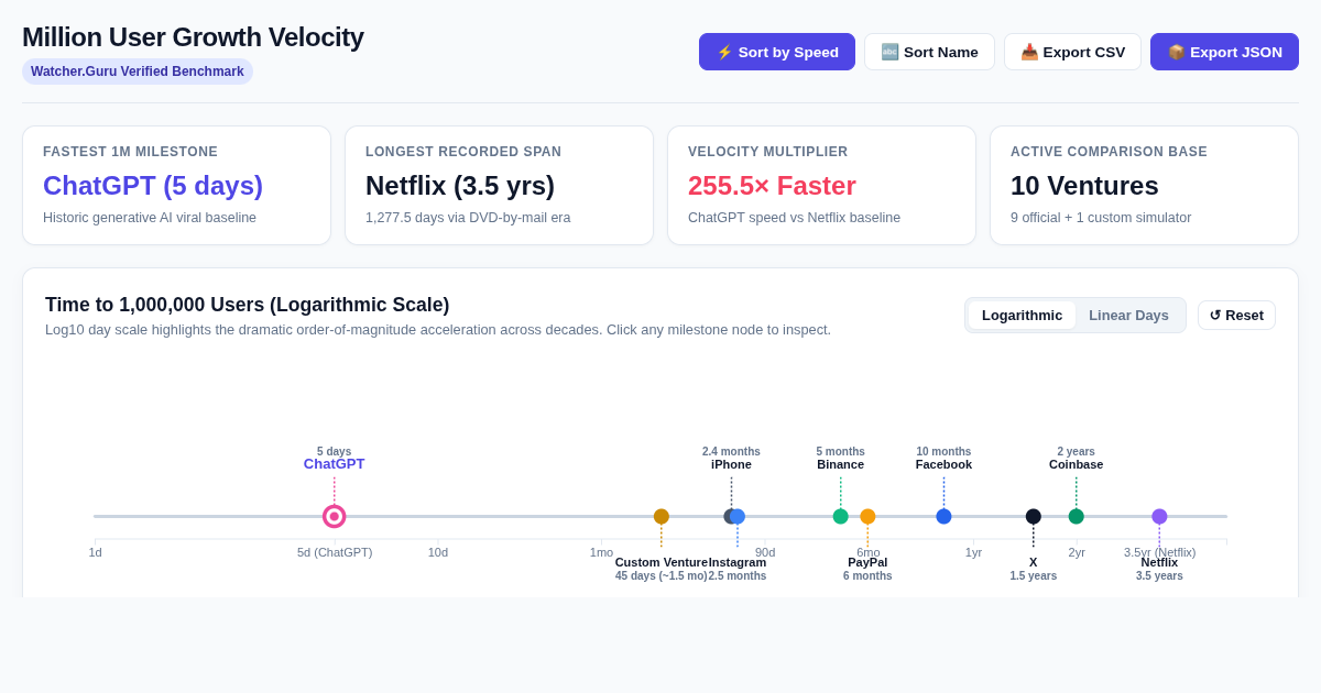 Million User Growth Velocity Benchmark | Watcher Guru Dataset preview