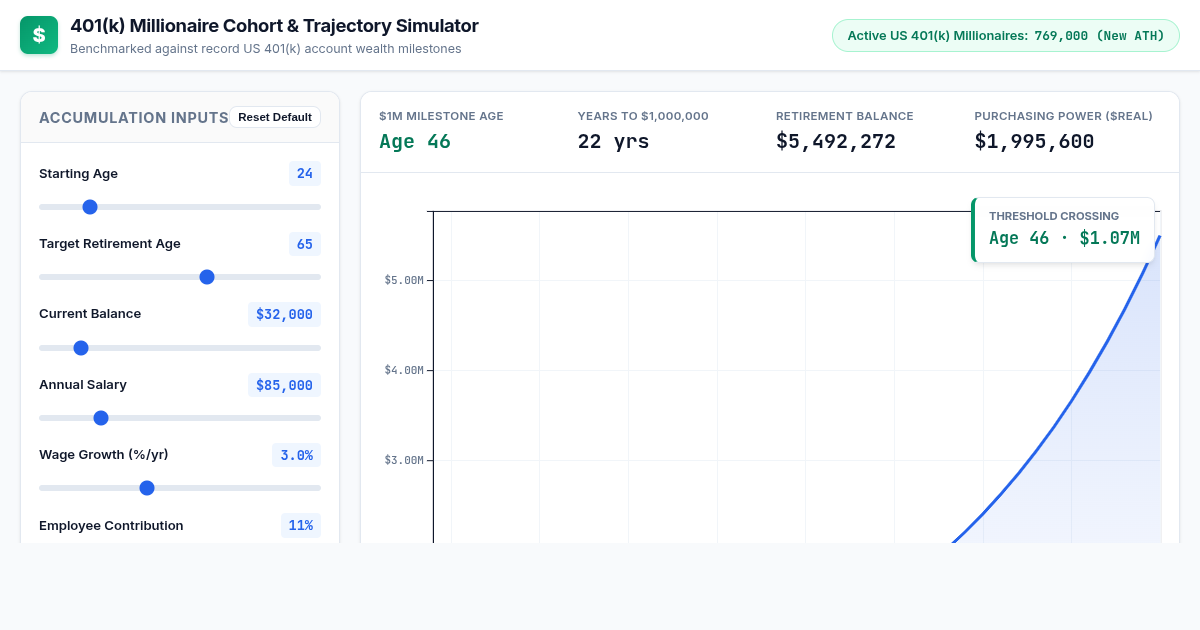 401(k) Millionaire Cohort & Trajectory Simulator preview
