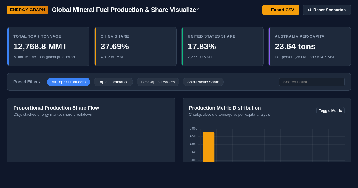 Global Mineral Fuel Production & Share Flow Visualizer preview