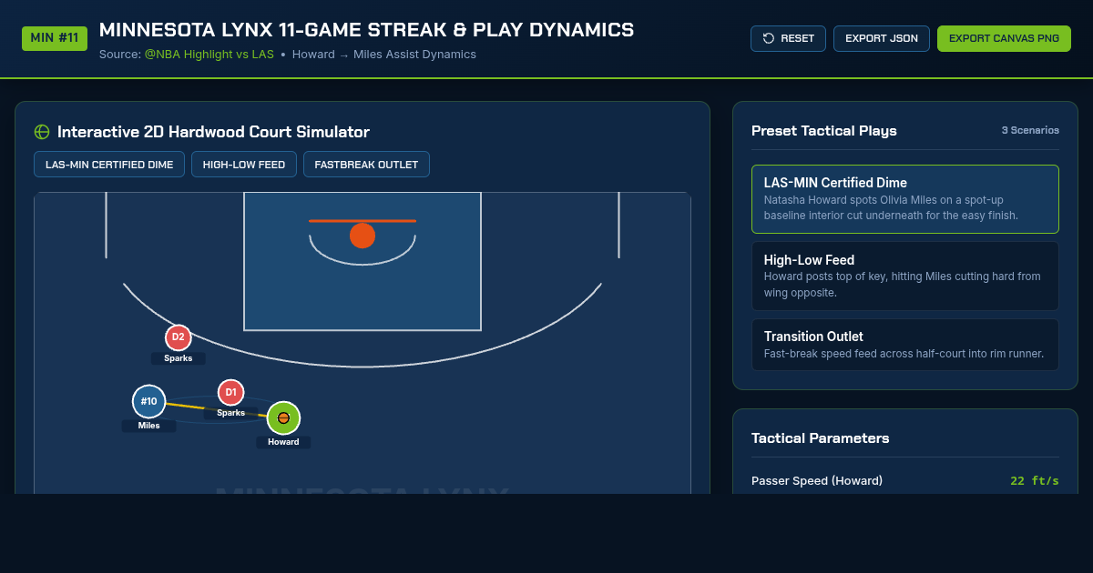 Minnesota Lynx 11-Game Streak & Play Dynamics preview