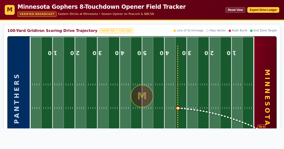 Minnesota Gophers 8-Touchdown Opener Field Tracker & Stat Explorer preview