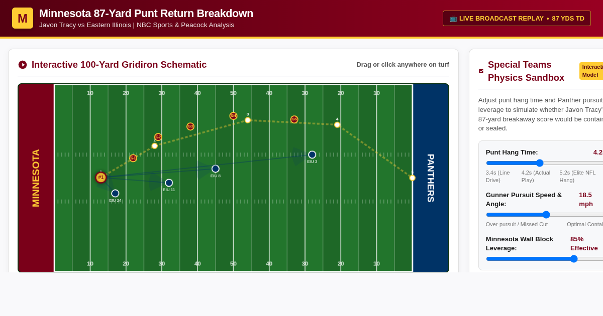 Javon Tracy 87-Yard Punt Return Breakdown | Minnesota vs Eastern Illinois Stats preview