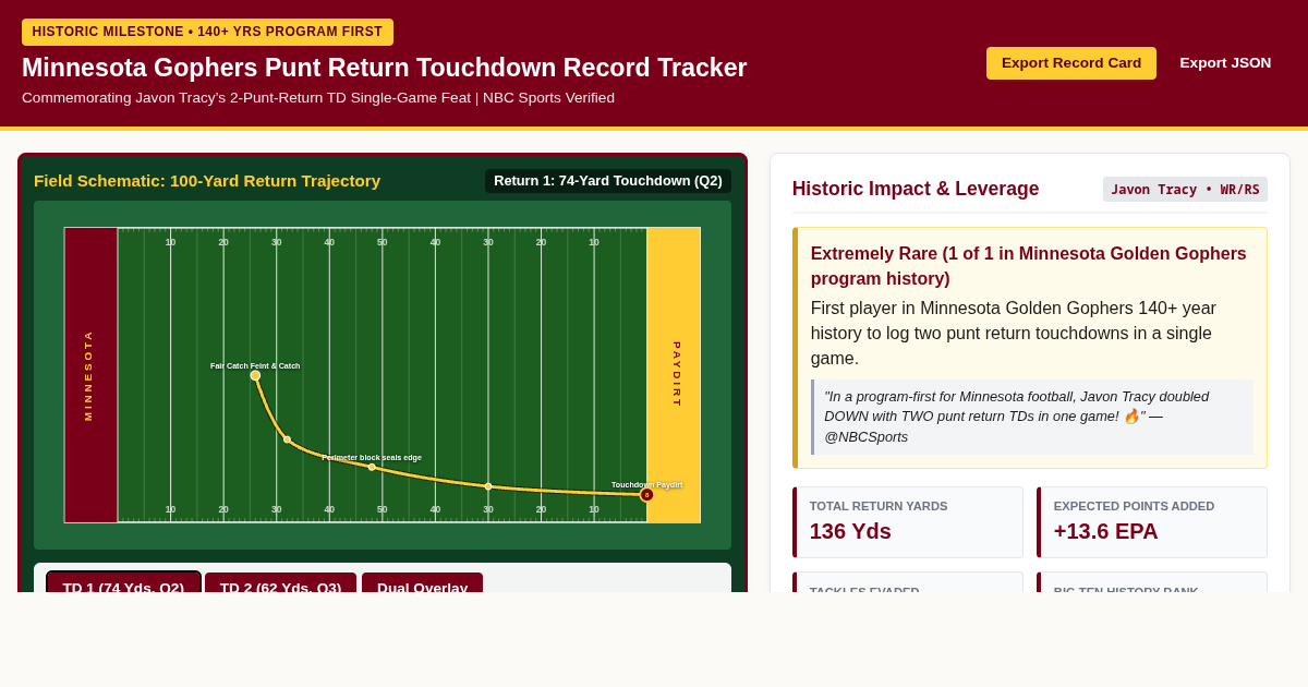 Minnesota Gophers Punt Return Touchdown Record Tracker preview