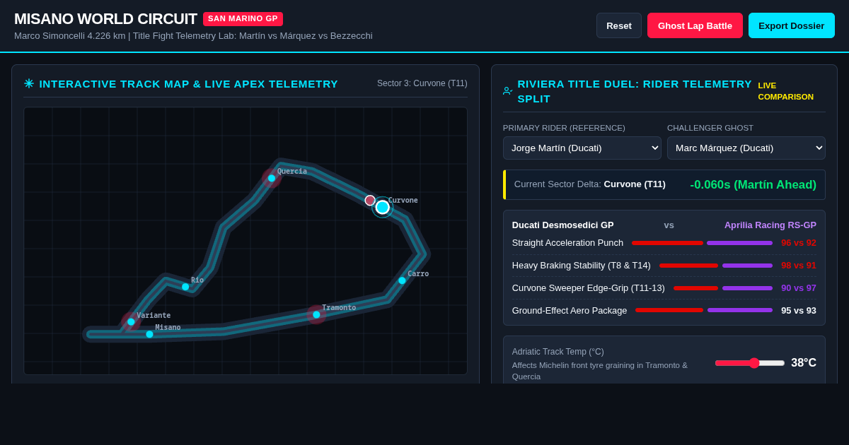 Misano Riviera GP Telemetry & Sector Battle Lab preview