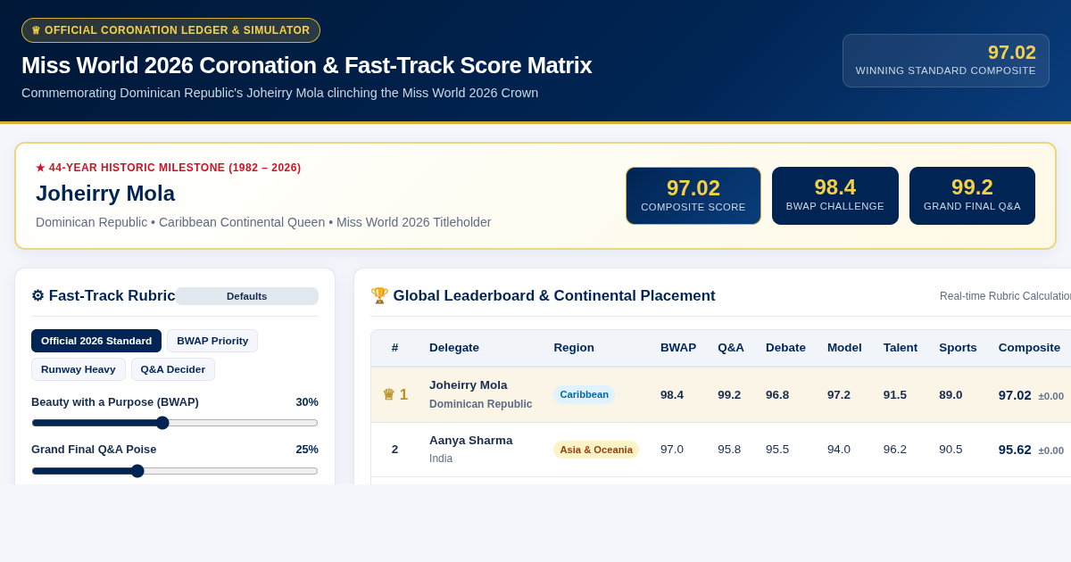Miss World 2026 Coronation & Fast-Track Score Matrix preview