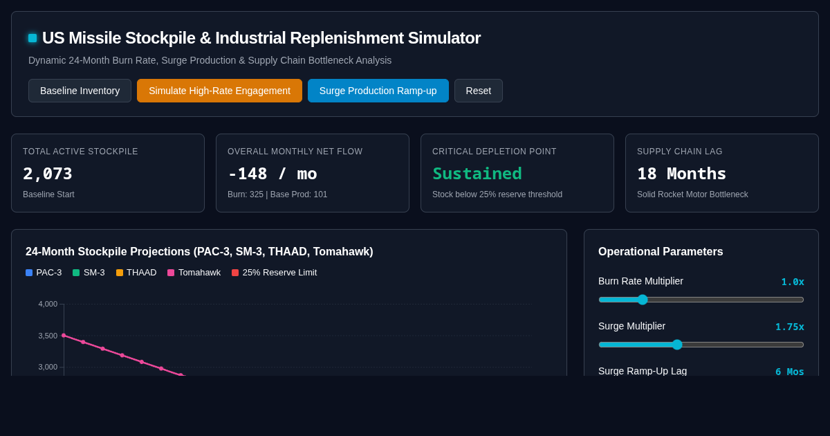US Missile Stockpile & Industrial Replenishment Simulator preview