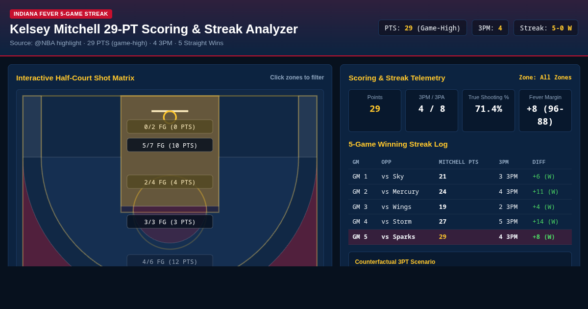Kelsey Mitchell 29-PT Scoring & Fever Streak Analyzer preview