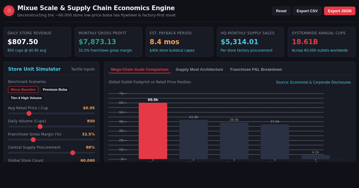 Mixue Scale & Supply Chain Economics Engine preview