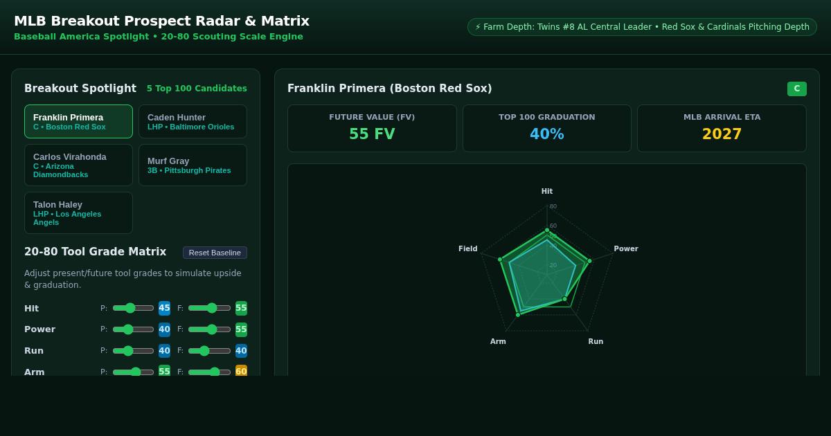 MLB Breakout Prospect Radar & Scouting Matrix preview