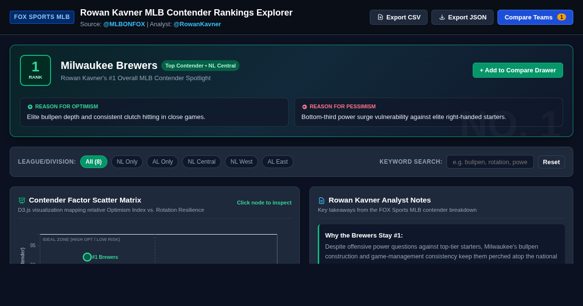 Rowan Kavner MLB Contender Rankings Explorer | FOX Sports preview