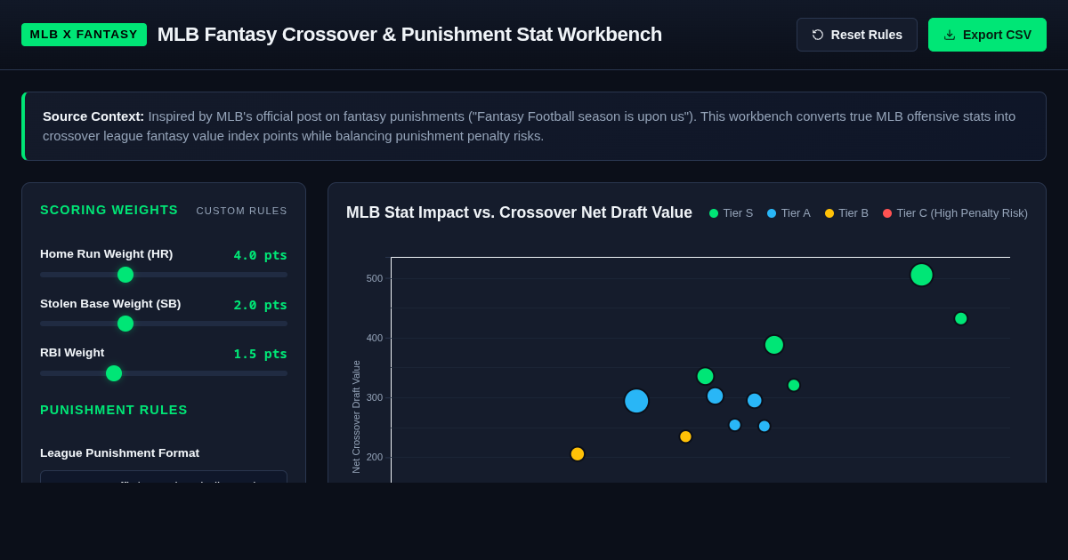 MLB Fantasy Crossover & Punishment Stat Workbench preview