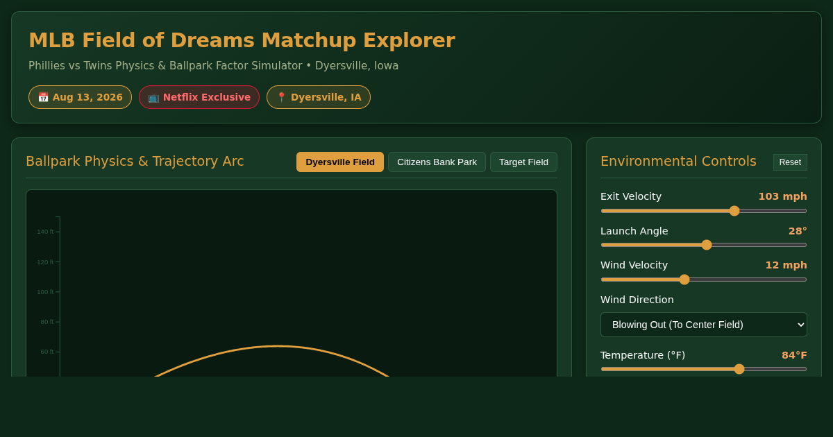 Phillies vs Twins - Field of Dreams Physics & Matchup Explorer preview