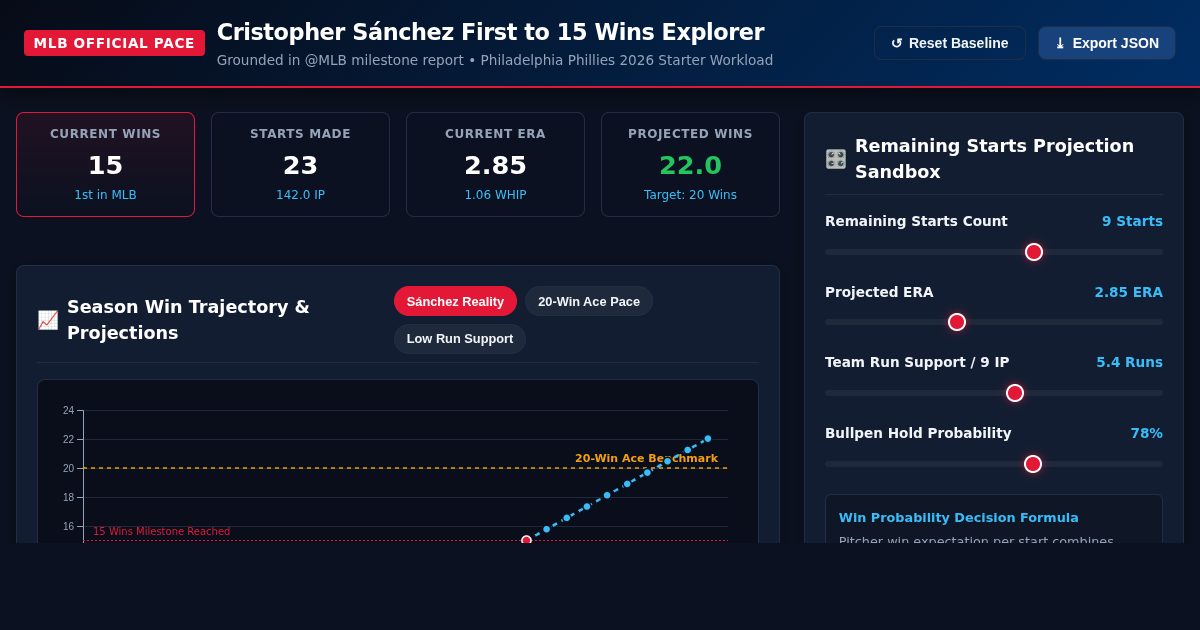 MLB First to 15 Wins Pace Analyzer - Cristopher Sánchez Trajectory preview