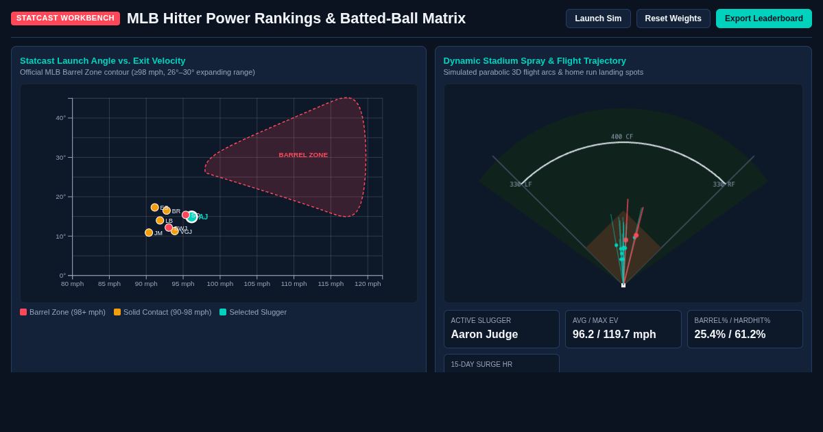 MLB Hitter Power Rankings & Batted-Ball Matrix preview
