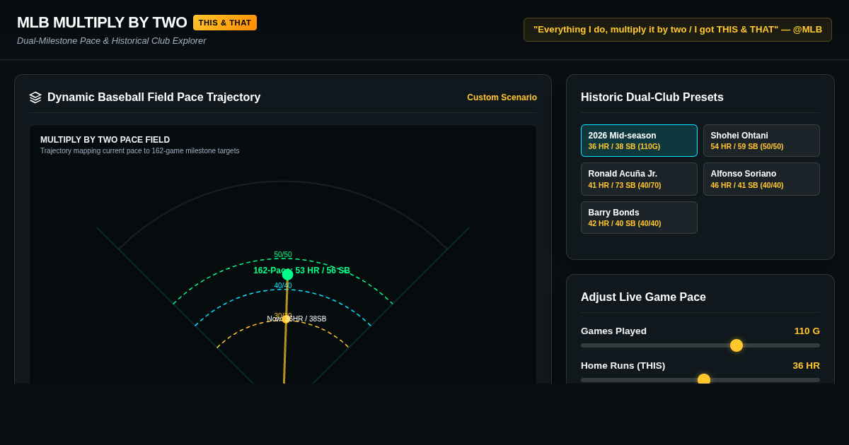 MLB Multiply by Two: Dual-Milestone Pace & Historical Club Explorer preview