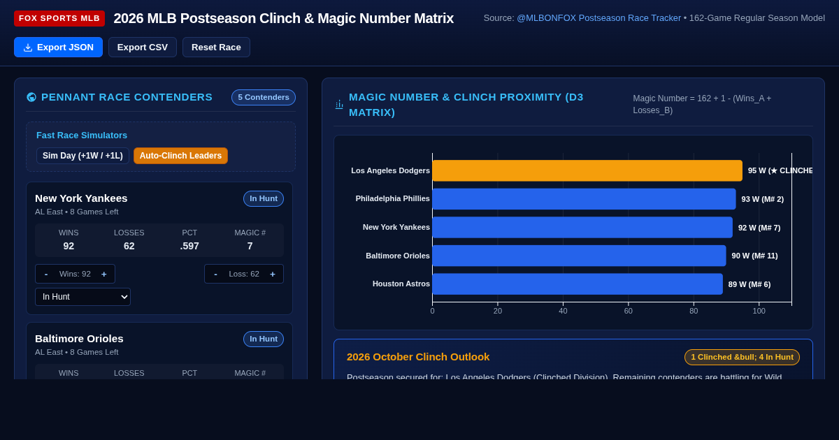 2026 MLB Postseason Clinch & Magic Number Matrix preview