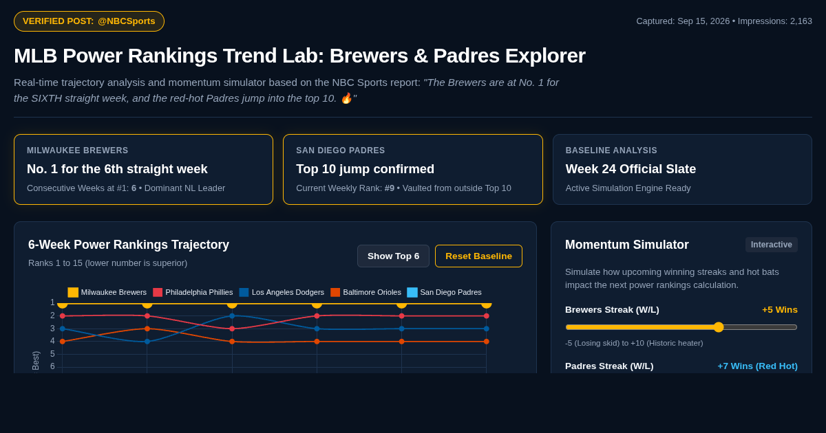 MLB Power Rankings Trend Lab: Brewers & Padres Explorer preview