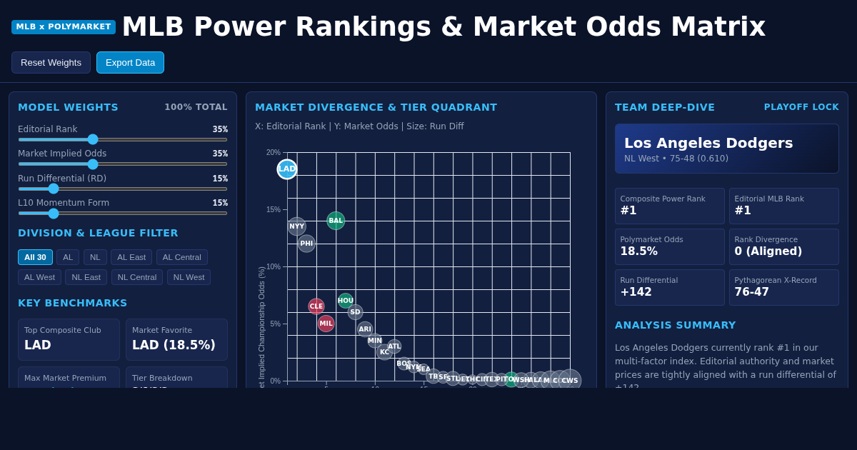 MLB Power Rankings & Market Odds Matrix preview