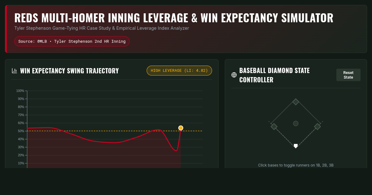 Reds Multi-Homer Inning Leverage & Win Expectancy Simulator preview