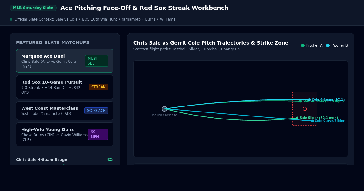 MLB Saturday Slate: Ace Pitching Face-Off & Red Sox Streak Workbench preview