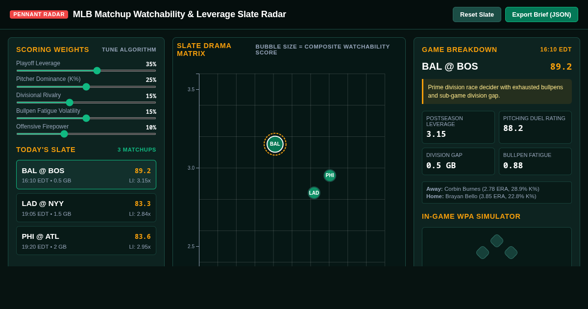 MLB Matchup Watchability & Leverage Slate Radar preview