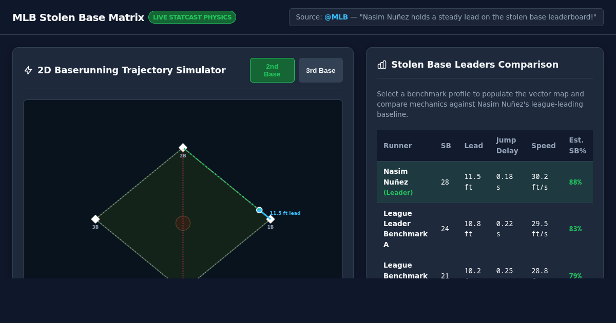 MLB Stolen Base Leaderboard & Baserunning Matrix | Nasim Nuñez Analysis preview