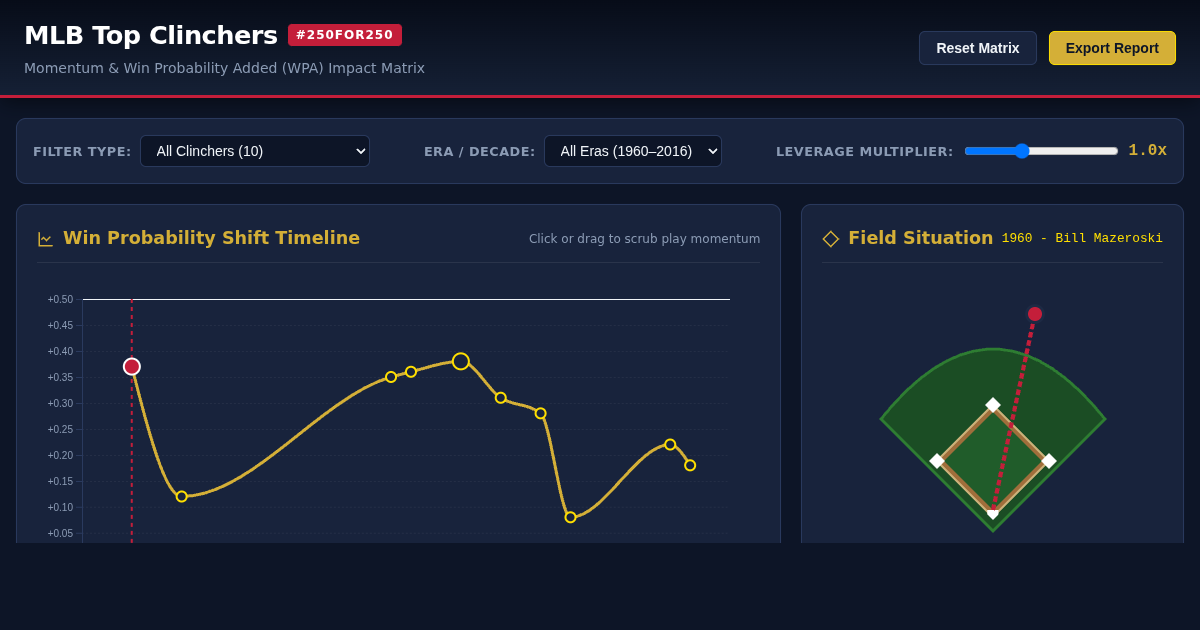 MLB Top Clinchers Momentum & Impact Matrix preview
