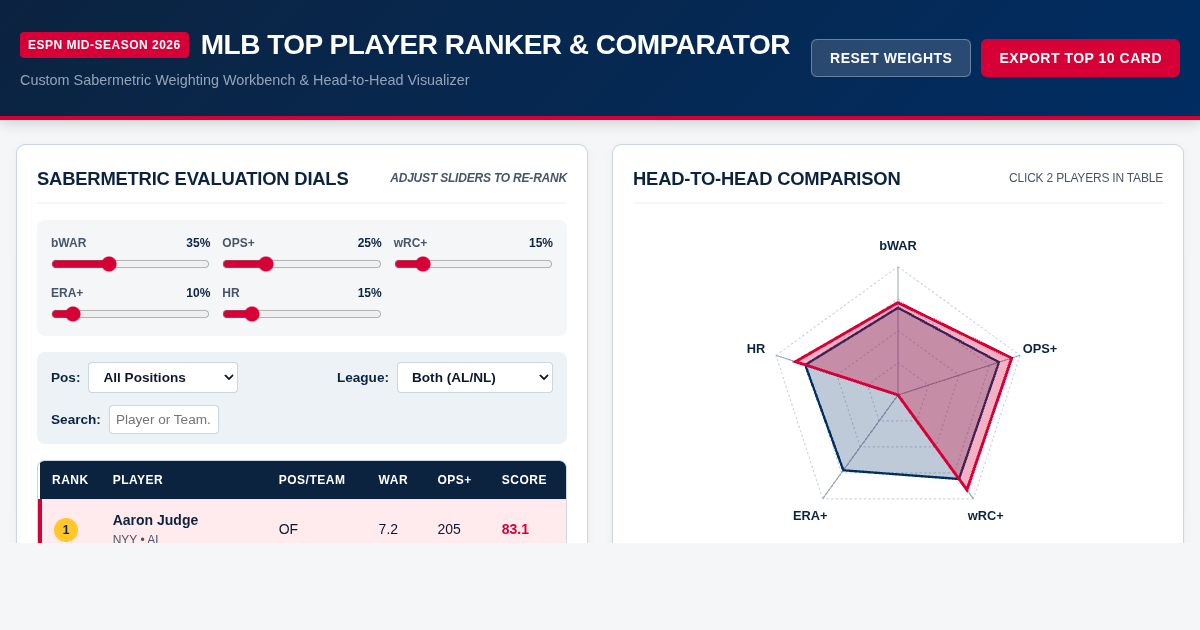 MLB Top 50 Mid-Season Player Ranker & Stat Comparator preview