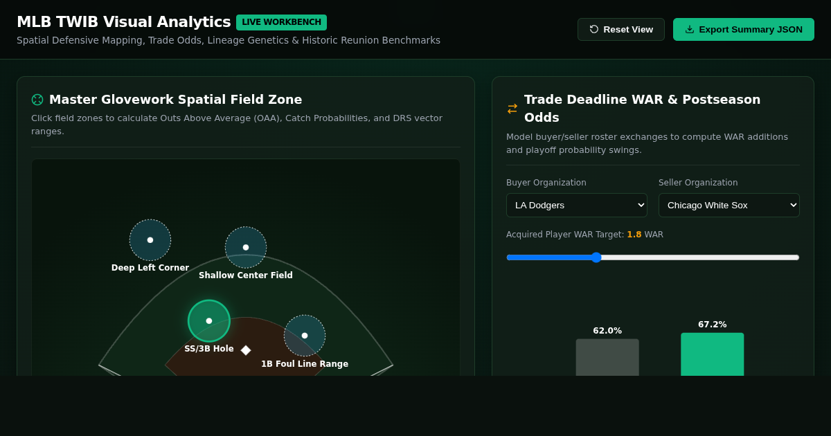 MLB TWIB Weekly Breakdown: Trade, Lineage & Glovework Analytics preview