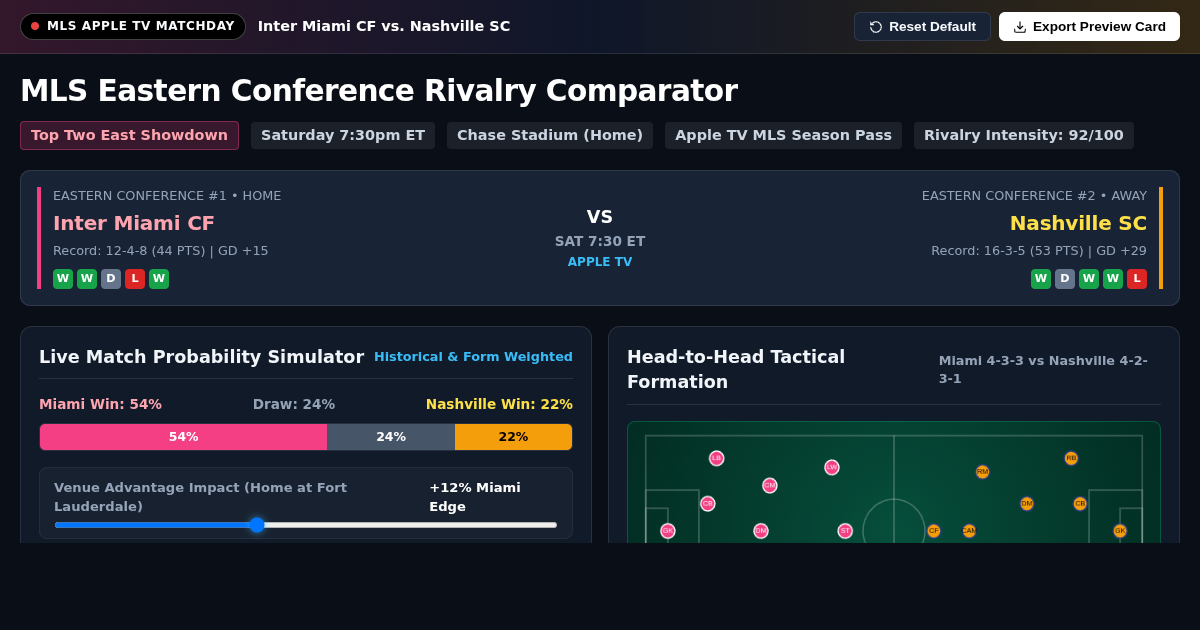 MLS Eastern Conference Rivalry Comparator | Inter Miami CF vs Nashville SC preview