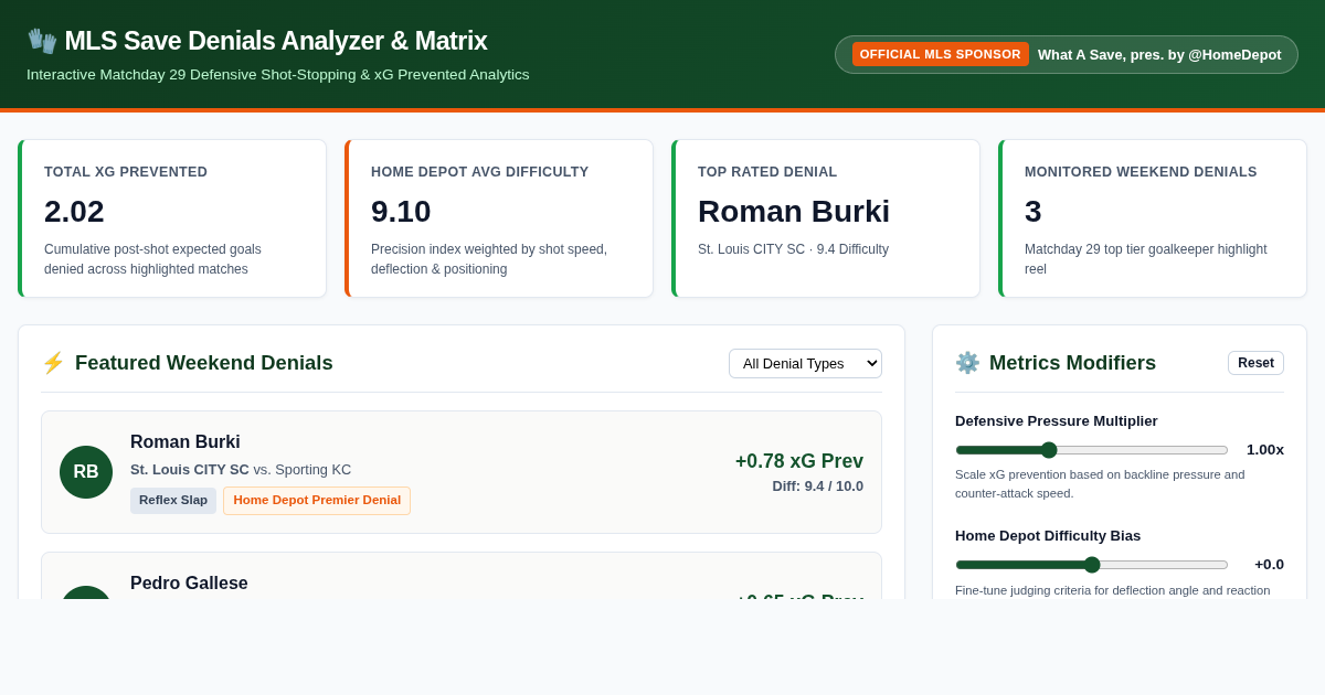 MLS Weekend Save Denials Analyzer & Matchup Matrix 14 preview
