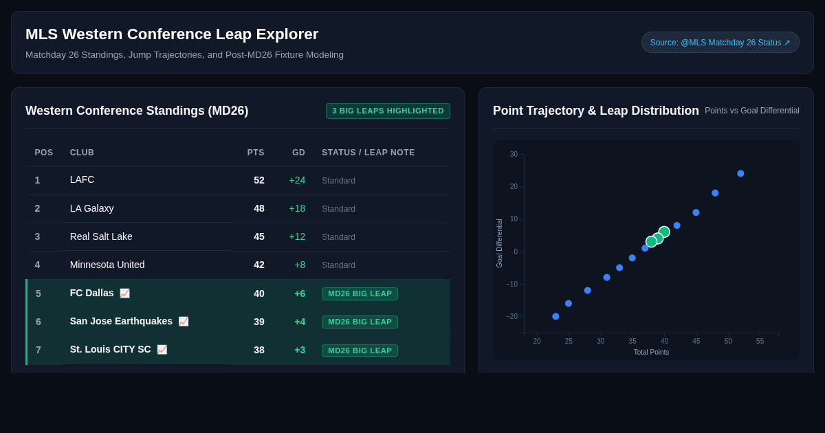 MLS Matchday 26 Western Conference Leap Explorer preview