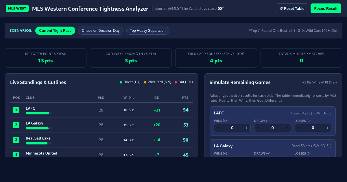 MLS Western Conference Tightness Analyzer preview