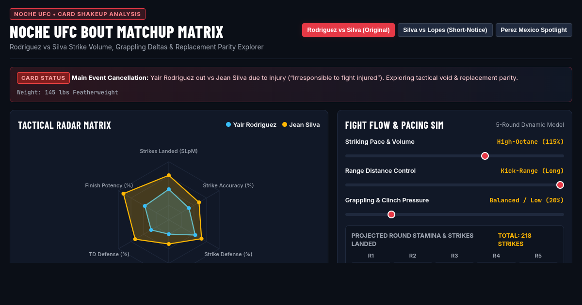 Noche UFC Bout Matchup Matrix & Fight Dynamic Explorer preview