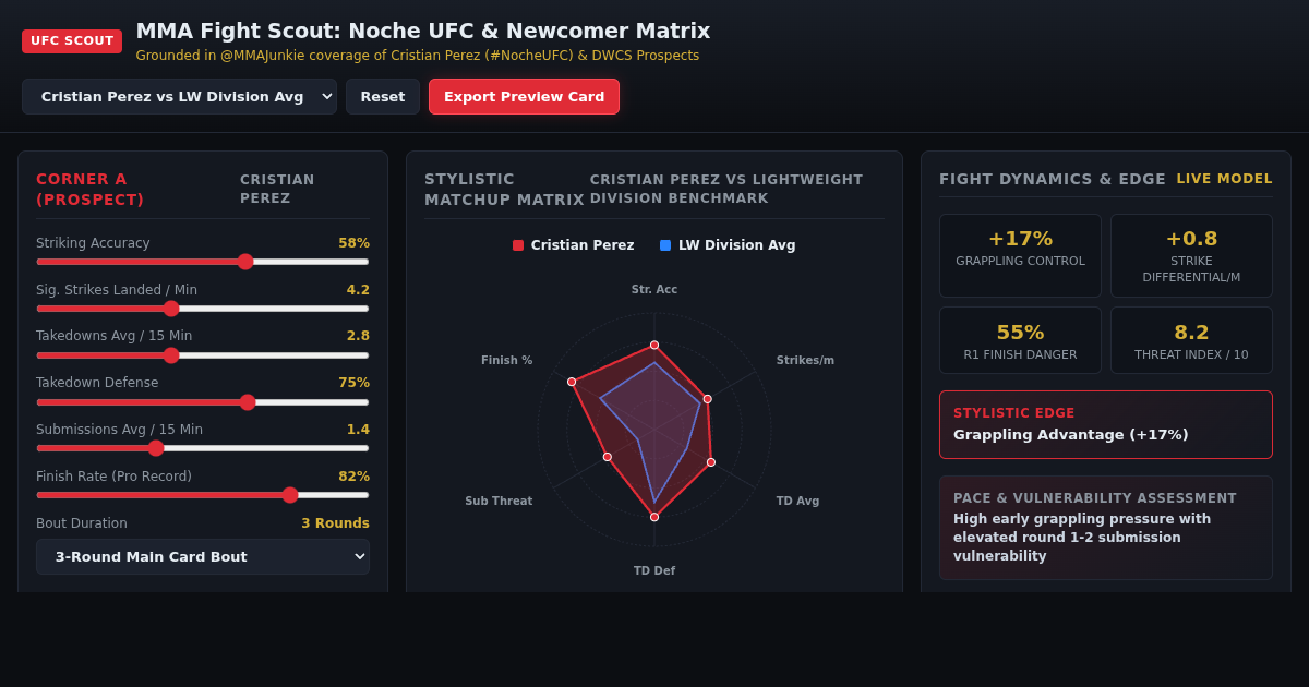 MMA Fight Scout | Noche UFC & Newcomer Analytics Matrix preview