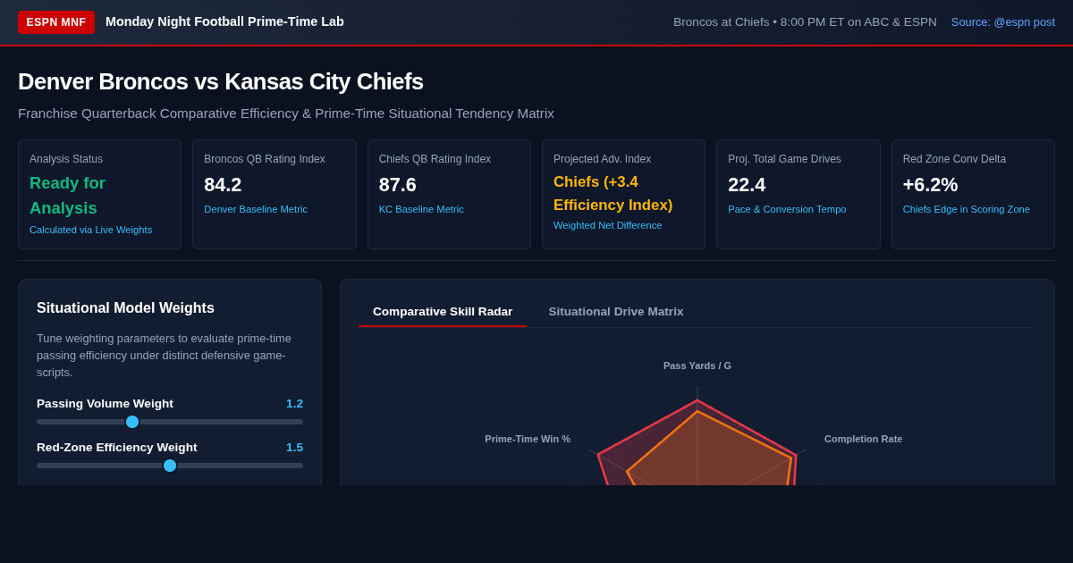 MNF Franchise QB Matchup Explorer | Broncos vs Chiefs preview