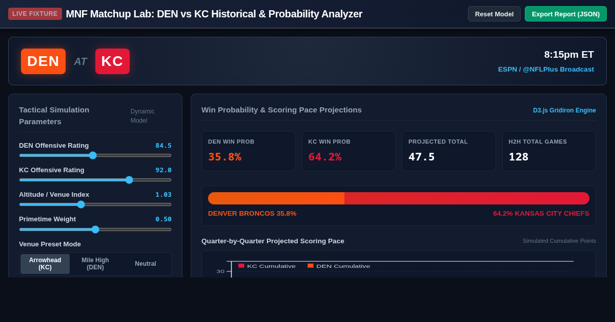 MNF Matchup Lab: DEN vs KC Historical & Probability Analyzer preview