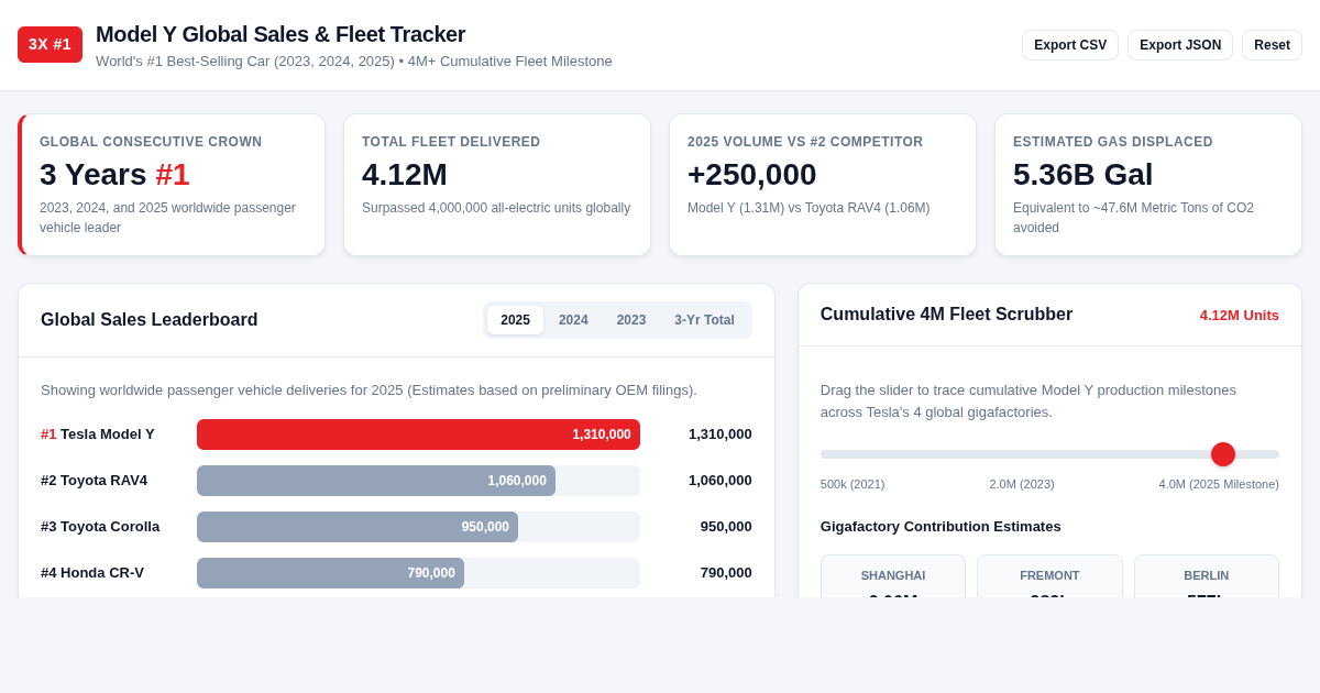 Model Y Global Dominance Tracker: 3-Year #1 Best-Seller & 4M Fleet Explorer preview