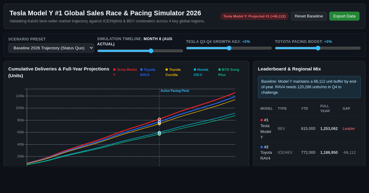 Model Y Global Sales Race & Auto Pace Simulator 2026 preview