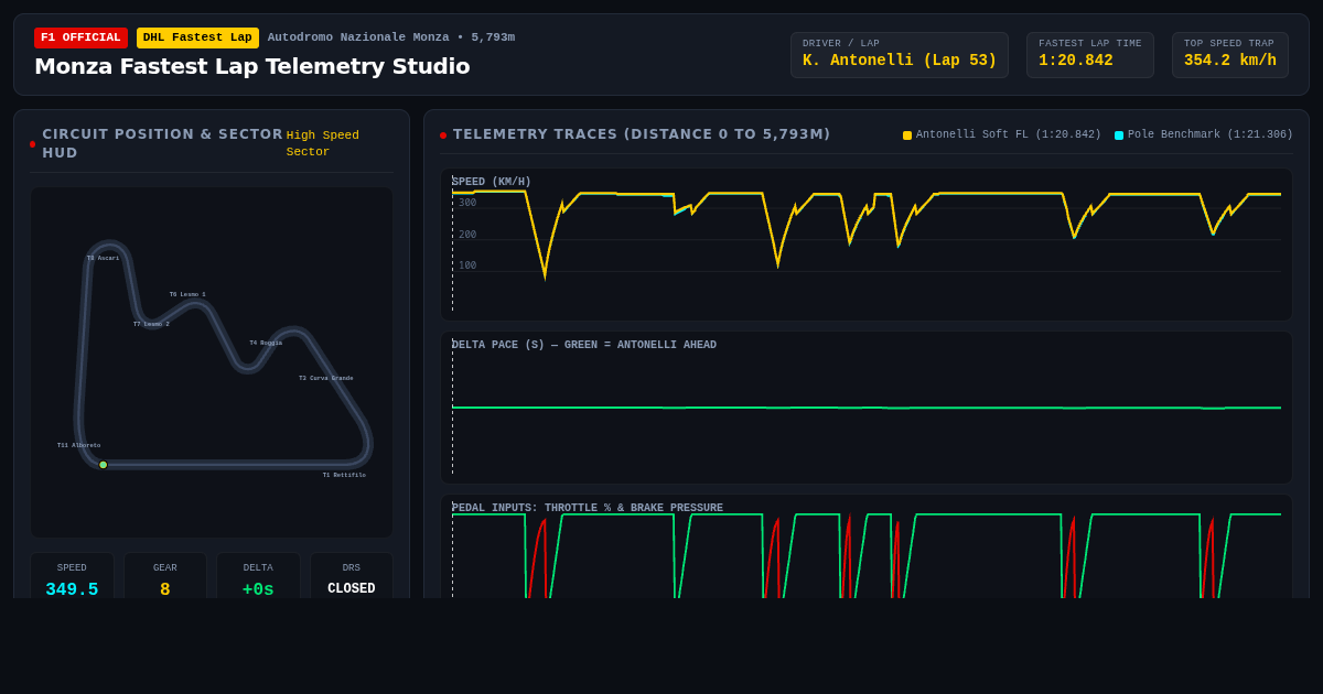Monza Fastest Lap Telemetry Studio | Kimi Antonelli Italian GP preview